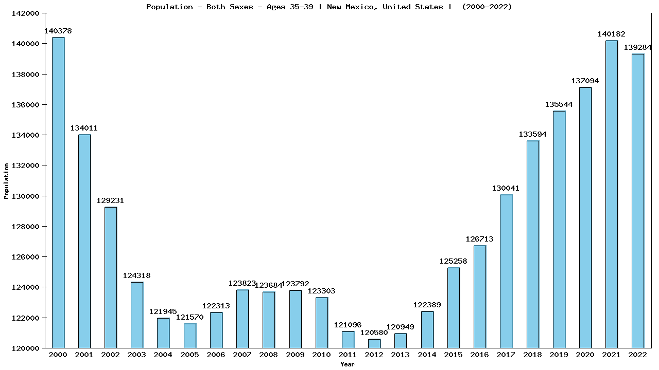 Graph showing Populalation - Male - Aged 35-39 - [2000-2022] | New Mexico, United-states